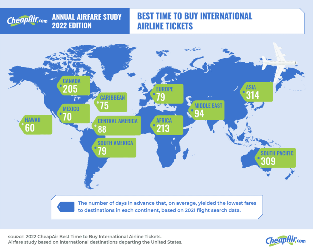 Optimal Arrival Time for International Flights